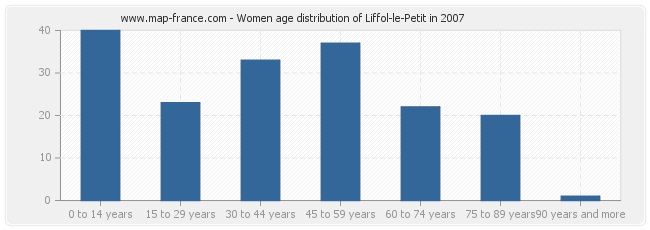 Women age distribution of Liffol-le-Petit in 2007