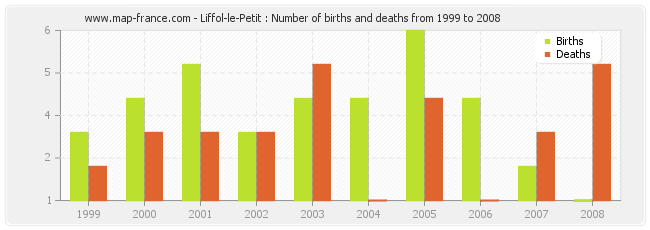 Liffol-le-Petit : Number of births and deaths from 1999 to 2008
