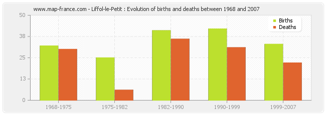 Liffol-le-Petit : Evolution of births and deaths between 1968 and 2007