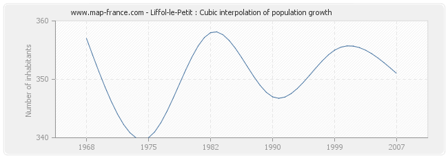 Liffol-le-Petit : Cubic interpolation of population growth