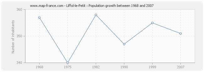 Population Liffol-le-Petit