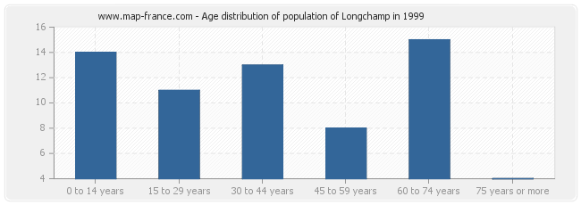 Age distribution of population of Longchamp in 1999