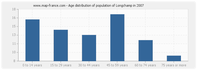 Age distribution of population of Longchamp in 2007