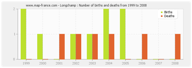 Longchamp : Number of births and deaths from 1999 to 2008