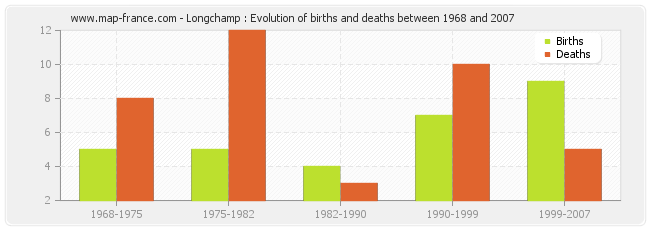 Longchamp : Evolution of births and deaths between 1968 and 2007