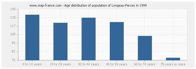 Age distribution of population of Longeau-Percey in 1999