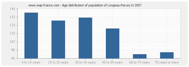 Age distribution of population of Longeau-Percey in 2007