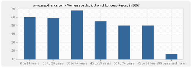 Women age distribution of Longeau-Percey in 2007