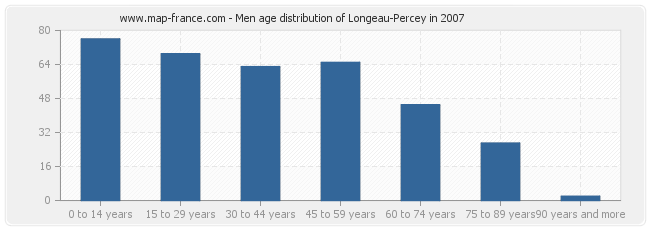 Men age distribution of Longeau-Percey in 2007