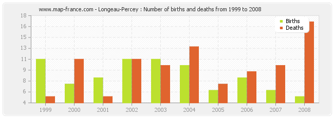 Longeau-Percey : Number of births and deaths from 1999 to 2008