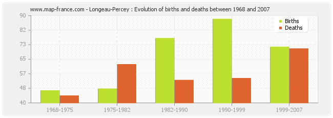 Longeau-Percey : Evolution of births and deaths between 1968 and 2007
