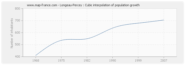 Longeau-Percey : Cubic interpolation of population growth