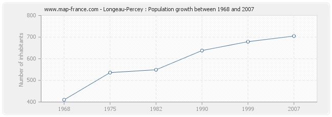 Population Longeau-Percey