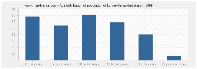 Age distribution of population of Longeville-sur-la-Laines in 1999