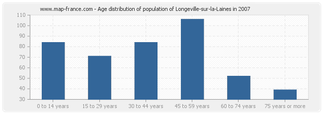 Age distribution of population of Longeville-sur-la-Laines in 2007