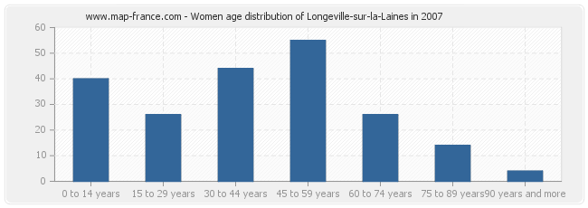 Women age distribution of Longeville-sur-la-Laines in 2007