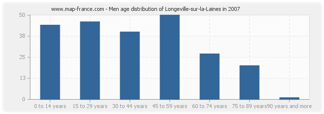 Men age distribution of Longeville-sur-la-Laines in 2007