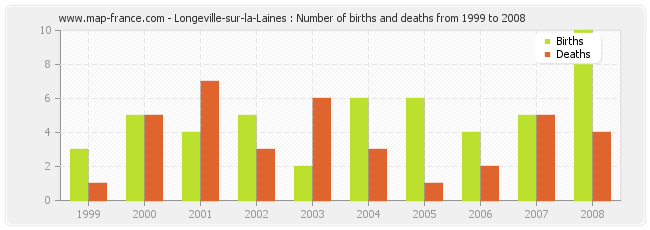 Longeville-sur-la-Laines : Number of births and deaths from 1999 to 2008