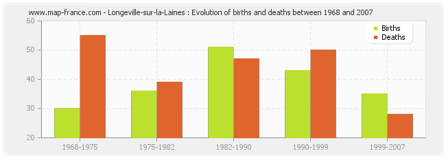 Longeville-sur-la-Laines : Evolution of births and deaths between 1968 and 2007