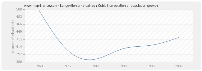 Longeville-sur-la-Laines : Cubic interpolation of population growth