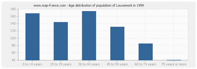 Age distribution of population of Louvemont in 1999