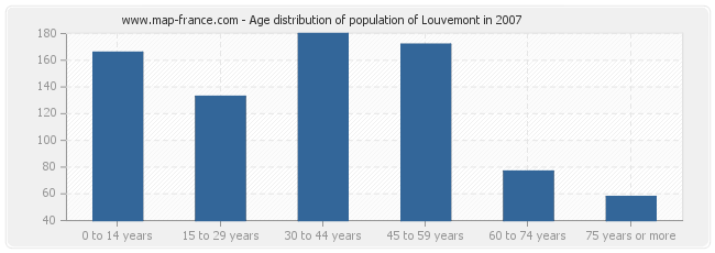 Age distribution of population of Louvemont in 2007