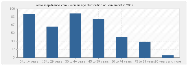 Women age distribution of Louvemont in 2007