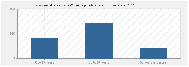 Women age distribution of Louvemont in 2007