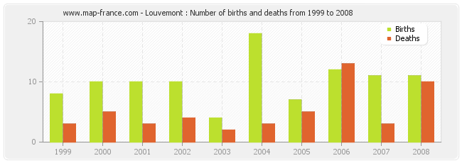 Louvemont : Number of births and deaths from 1999 to 2008