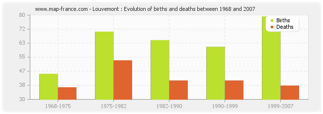 Louvemont : Evolution of births and deaths between 1968 and 2007