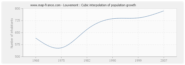Louvemont : Cubic interpolation of population growth
