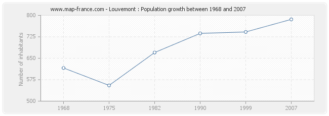 Population Louvemont