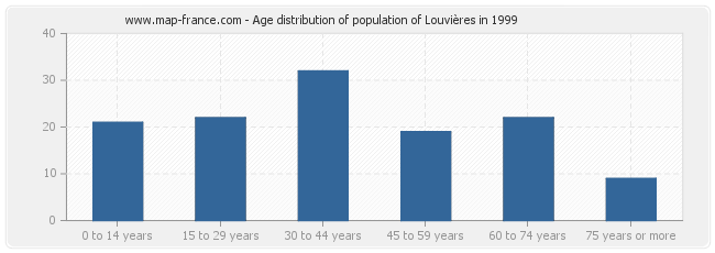 Age distribution of population of Louvières in 1999