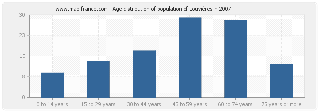 Age distribution of population of Louvières in 2007