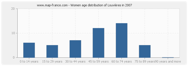 Women age distribution of Louvières in 2007