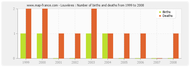 Louvières : Number of births and deaths from 1999 to 2008