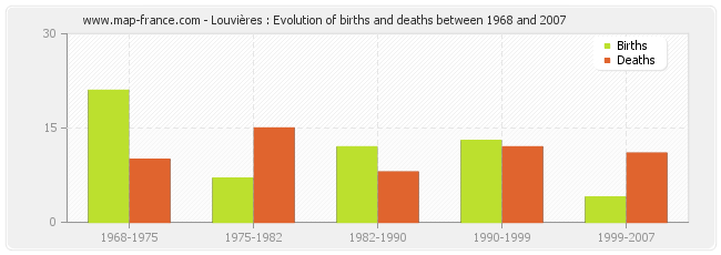 Louvières : Evolution of births and deaths between 1968 and 2007