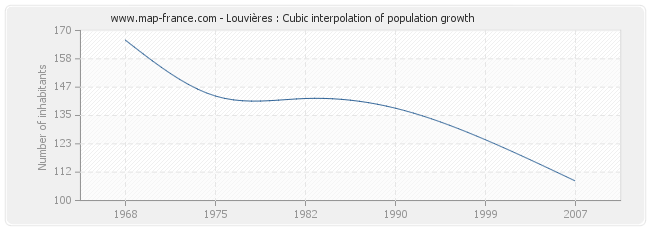 Louvières : Cubic interpolation of population growth
