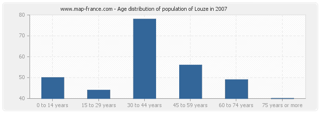 Age distribution of population of Louze in 2007