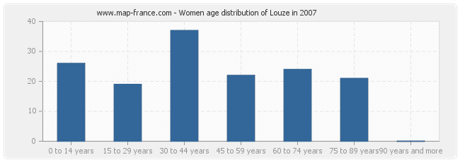 Women age distribution of Louze in 2007