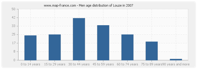 Men age distribution of Louze in 2007