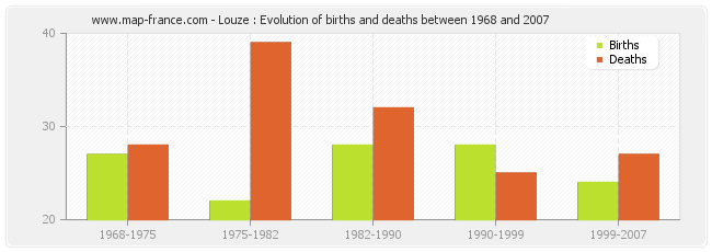 Louze : Evolution of births and deaths between 1968 and 2007