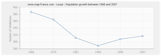 Population Louze