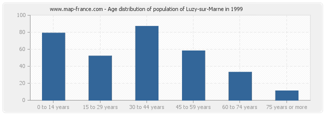 Age distribution of population of Luzy-sur-Marne in 1999