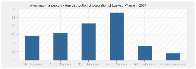 Age distribution of population of Luzy-sur-Marne in 2007