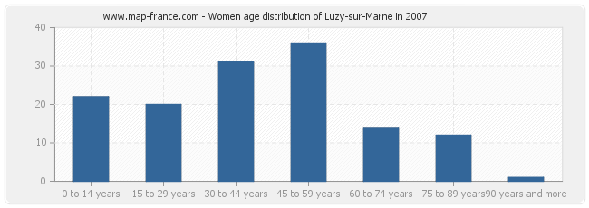 Women age distribution of Luzy-sur-Marne in 2007