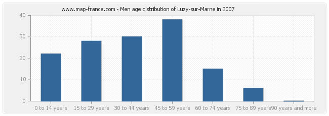 Men age distribution of Luzy-sur-Marne in 2007