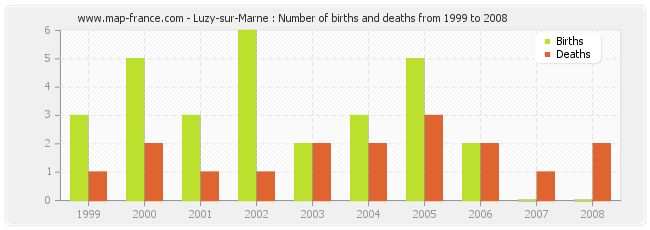 Luzy-sur-Marne : Number of births and deaths from 1999 to 2008