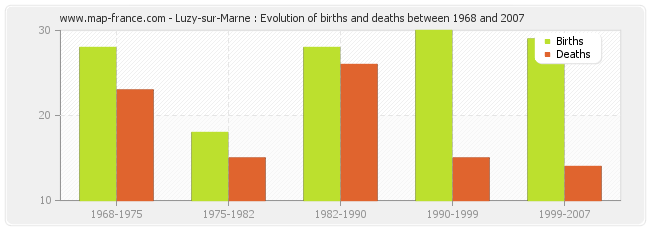 Luzy-sur-Marne : Evolution of births and deaths between 1968 and 2007
