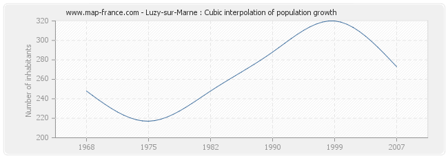 Luzy-sur-Marne : Cubic interpolation of population growth